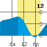 Sagchudak Island tide chart for Thursday, March 12, 2026