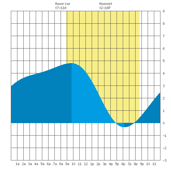 Sagchudak Island tide chart for Friday, March 13, 2026