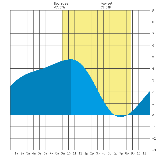 Sagchudak Island tide chart for Saturday, March 14, 2026