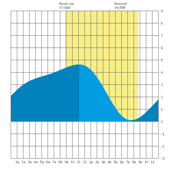 Sagchudak Island tide chart for Sunday, March 15, 2026