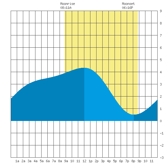 Sagchudak Island tide chart for Monday, March 16, 2026
