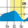 Sagchudak Island tide chart for Monday, March 16, 2026