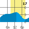 Sagchudak Island tide chart for Tuesday, March 17, 2026