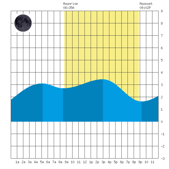 Sagchudak Island tide chart for Wednesday, March 18, 2026