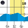 Sagchudak Island tide chart for Wednesday, March 18, 2026
