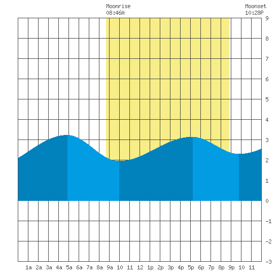 Sagchudak Island tide chart for Thursday, March 19, 2026