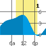 Sagchudak Island tide chart for Sunday, March 1, 2026