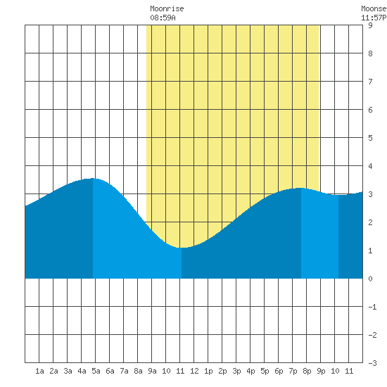 Sagchudak Island tide chart for Friday, March 20, 2026