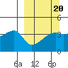 Sagchudak Island tide chart for Friday, March 20, 2026