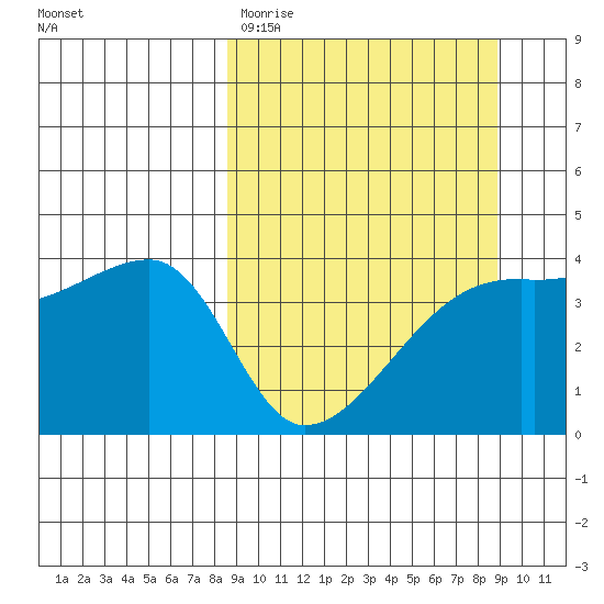 Sagchudak Island tide chart for Saturday, March 21, 2026