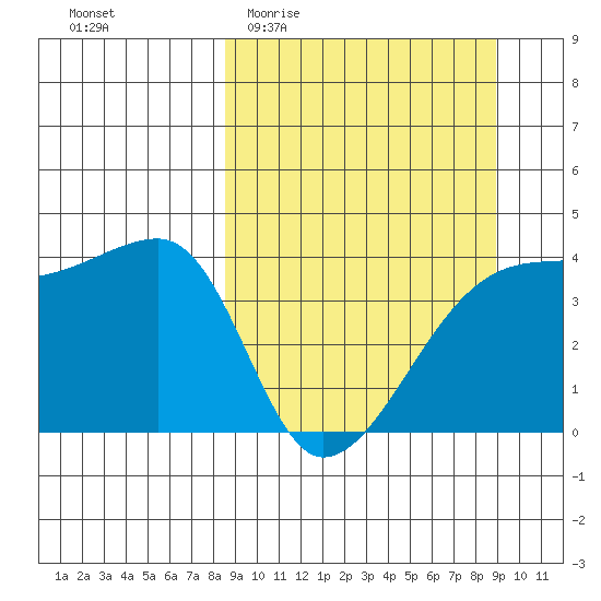 Sagchudak Island tide chart for Sunday, March 22, 2026
