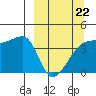 Sagchudak Island tide chart for Sunday, March 22, 2026