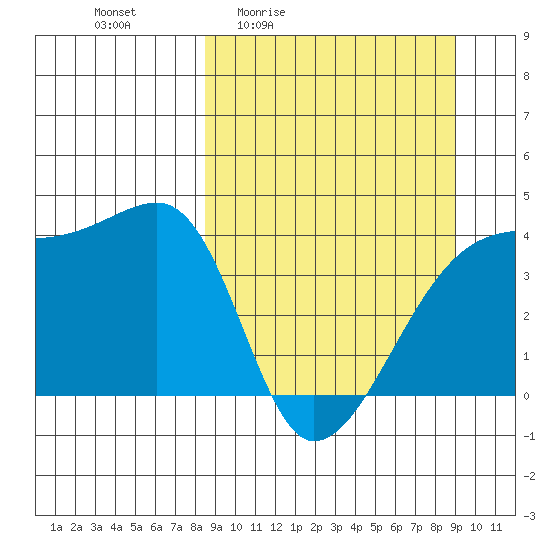 Sagchudak Island tide chart for Monday, March 23, 2026