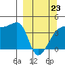Sagchudak Island tide chart for Monday, March 23, 2026