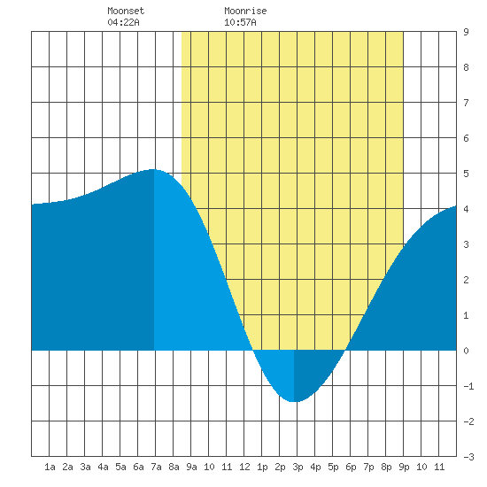 Sagchudak Island tide chart for Tuesday, March 24, 2026