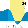 Sagchudak Island tide chart for Tuesday, March 24, 2026
