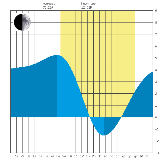 Sagchudak Island tide chart for Wednesday, March 25, 2026