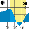 Sagchudak Island tide chart for Wednesday, March 25, 2026
