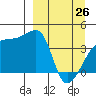 Sagchudak Island tide chart for Thursday, March 26, 2026