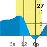 Sagchudak Island tide chart for Friday, March 27, 2026