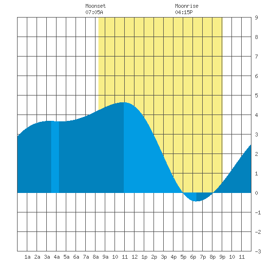 Sagchudak Island tide chart for Saturday, March 28, 2026
