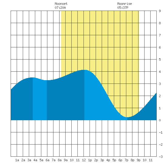 Sagchudak Island tide chart for Sunday, March 29, 2026
