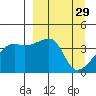 Sagchudak Island tide chart for Sunday, March 29, 2026