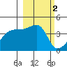 Sagchudak Island tide chart for Monday, March 2, 2026