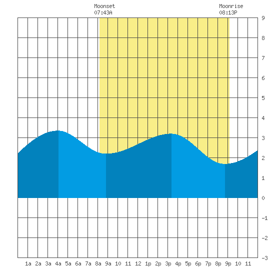 Sagchudak Island tide chart for Tuesday, March 31, 2026