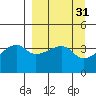 Sagchudak Island tide chart for Tuesday, March 31, 2026