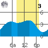 Sagchudak Island tide chart for Tuesday, March 3, 2026
