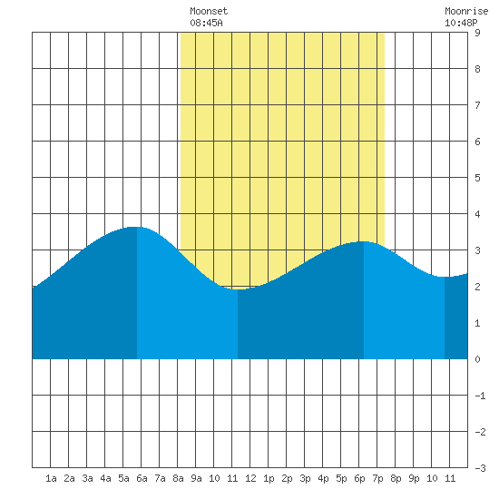 Sagchudak Island tide chart for Thursday, March 5, 2026