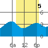Sagchudak Island tide chart for Thursday, March 5, 2026
