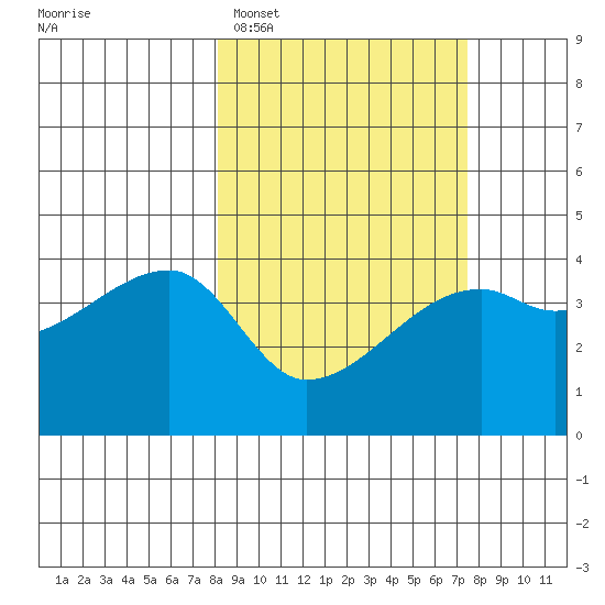 Sagchudak Island tide chart for Friday, March 6, 2026