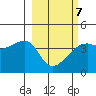 Sagchudak Island tide chart for Saturday, March 7, 2026
