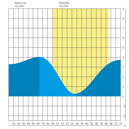 Sagchudak Island tide chart for Sunday, March 8, 2026