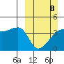 Sagchudak Island tide chart for Sunday, March 8, 2026
