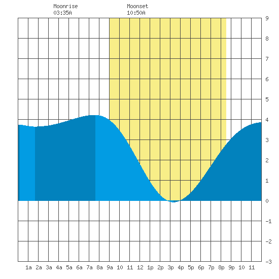 Sagchudak Island tide chart for Monday, March 9, 2026