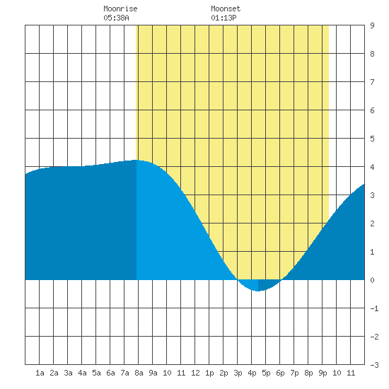 Sagchudak Island tide chart for Friday, April 10, 2026
