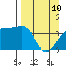 Sagchudak Island tide chart for Friday, April 10, 2026
