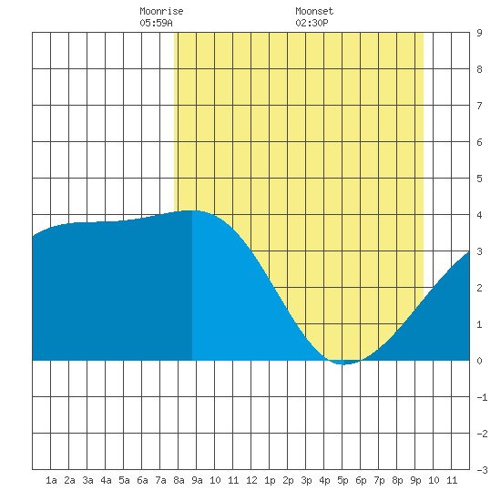 Sagchudak Island tide chart for Saturday, April 11, 2026