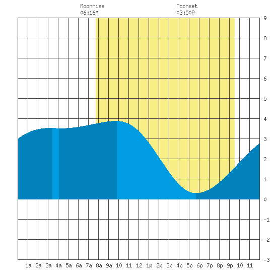 Sagchudak Island tide chart for Sunday, April 12, 2026