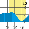 Sagchudak Island tide chart for Sunday, April 12, 2026