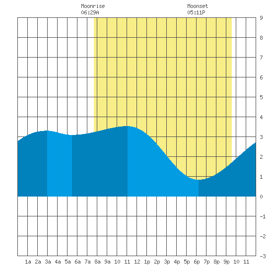 Sagchudak Island tide chart for Monday, April 13, 2026