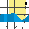 Sagchudak Island tide chart for Monday, April 13, 2026