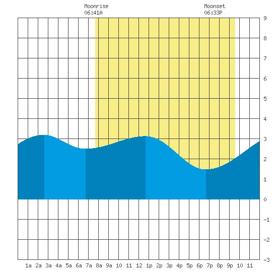 Sagchudak Island tide chart for Tuesday, April 14, 2026