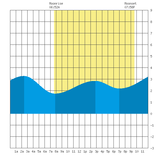 Sagchudak Island tide chart for Wednesday, April 15, 2026