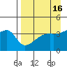 Sagchudak Island tide chart for Thursday, April 16, 2026