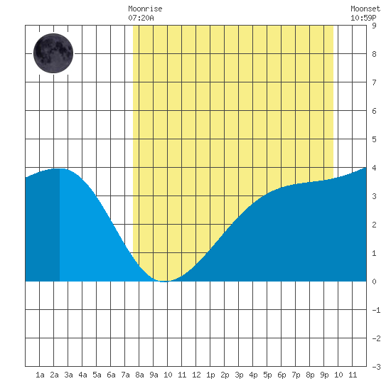 Sagchudak Island tide chart for Friday, April 17, 2026