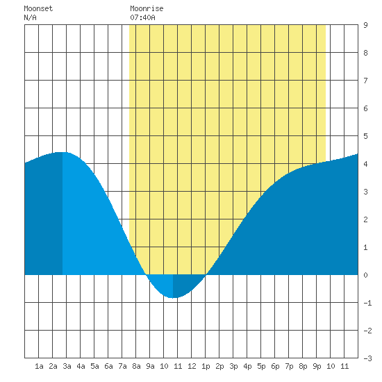Sagchudak Island tide chart for Saturday, April 18, 2026